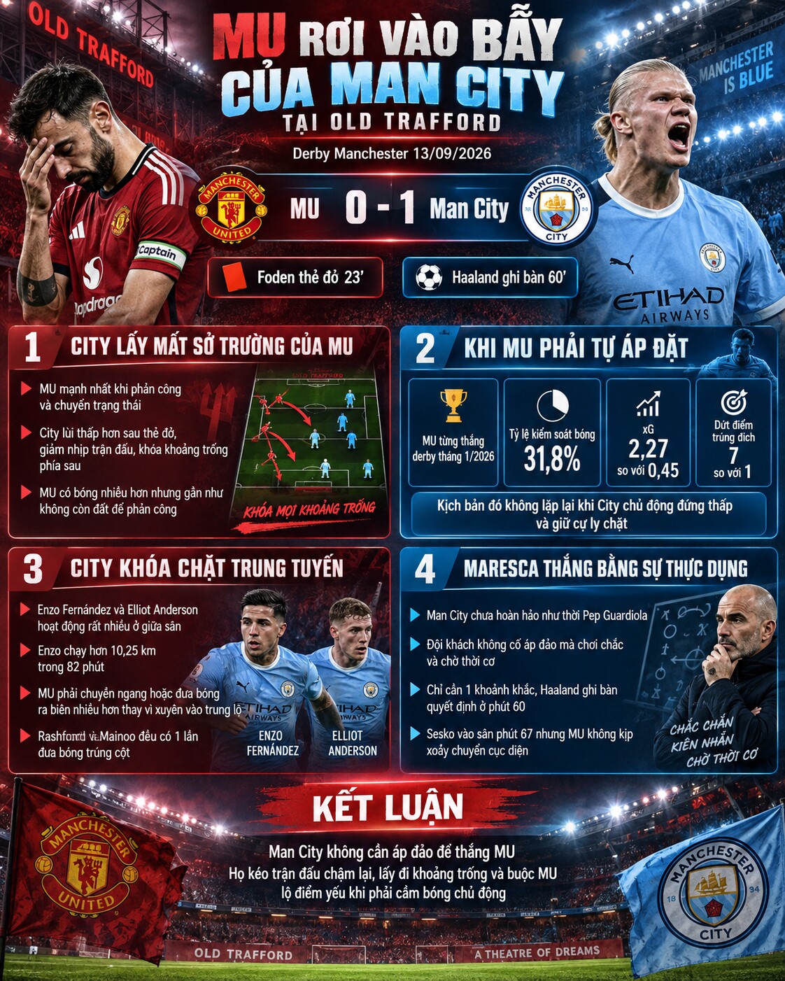 MU đã rơi vào bẫy của Man City tại derby Manchester như thế nào?